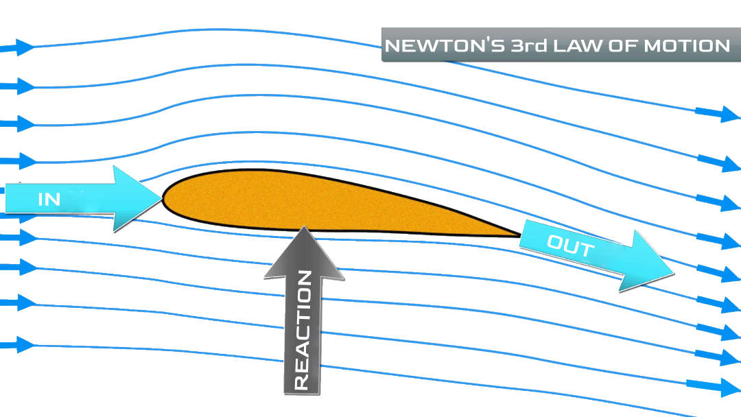 How does an airfoil generate lift