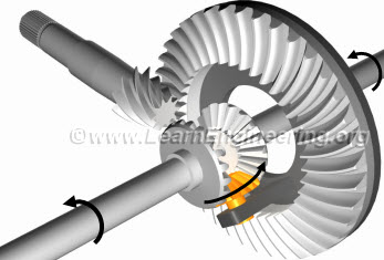 what is the purpose of a differential Images High... Differential Gearbox Function