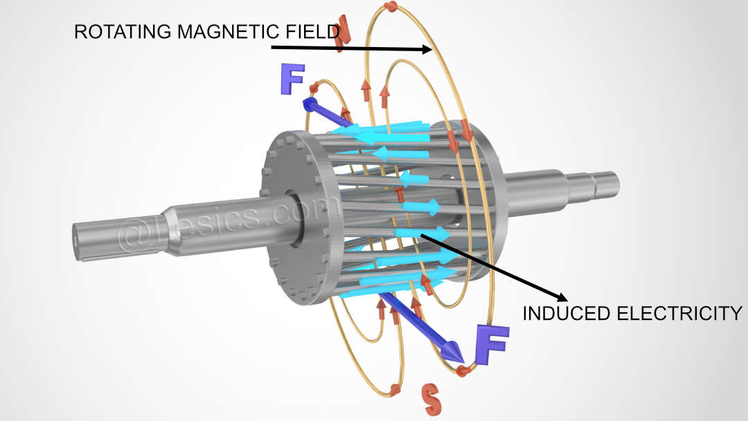 does an induction motor work?