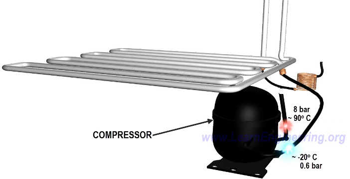 Working of Refrigerator and Refrigeration Principle Working of Refrigerator and Refrigeration Principle