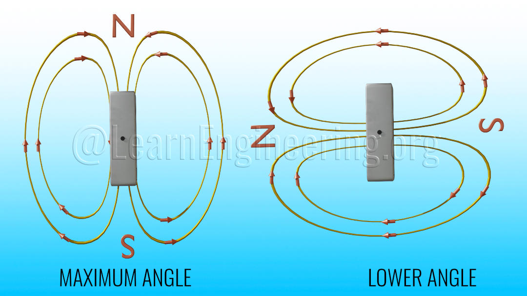 Rotor bar's angle