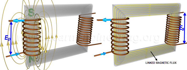 AC current in a coil produces a fluctuating magnetic field